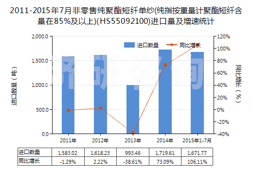 2011-2015年7月非零售純聚酯短纖單紗(純指按重量計聚酯短纖含量在85%及以上)(HS55092100)進(jìn)口量及增速統(tǒng)計